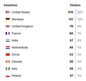 Umami vs Google Analytics: Self-Hosted for €3–5 a Month (2026)