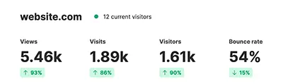 Umami vs Google Analytics: alojamento próprio por 3–5 € por mês (2026)